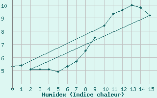 Courbe de l'humidex pour Chur-Ems