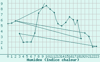 Courbe de l'humidex pour Wattisham