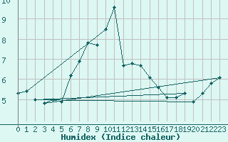 Courbe de l'humidex pour Pilatus