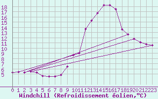 Courbe du refroidissement olien pour Chamonix-Mont-Blanc (74)