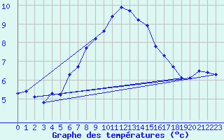 Courbe de tempratures pour Grand Saint Bernard (Sw)