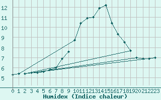 Courbe de l'humidex pour Bingley