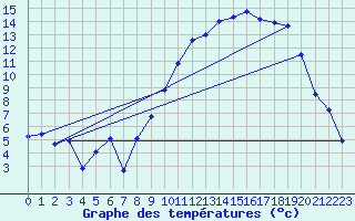 Courbe de tempratures pour Mazinghem (62)