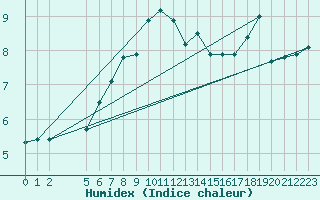 Courbe de l'humidex pour Voss-Bo