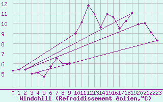 Courbe du refroidissement olien pour Thorrenc (07)