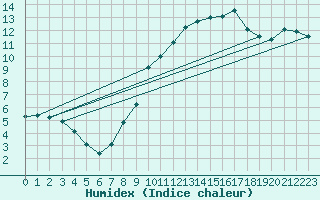 Courbe de l'humidex pour Reinosa