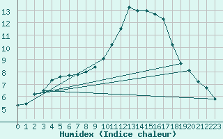 Courbe de l'humidex pour Courcouronnes (91)