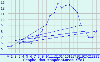 Courbe de tempratures pour Lahr (All)