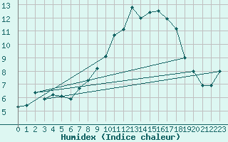 Courbe de l'humidex pour Lahr (All)