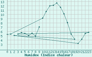 Courbe de l'humidex pour Giswil