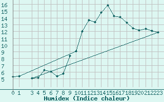 Courbe de l'humidex pour Rnenberg