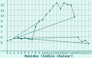 Courbe de l'humidex pour Xert / Chert (Esp)