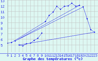 Courbe de tempratures pour Cambrai / Epinoy (62)