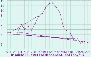 Courbe du refroidissement olien pour Hereford/Credenhill