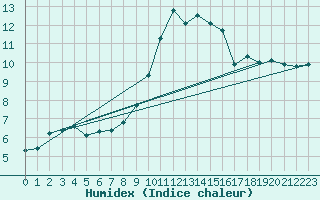 Courbe de l'humidex pour Weissenburg
