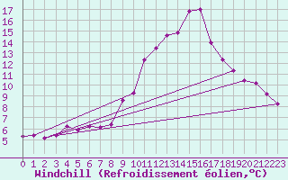 Courbe du refroidissement olien pour Reinosa