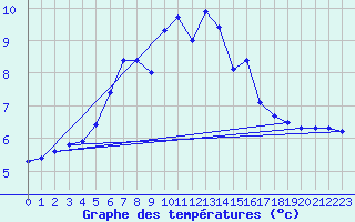 Courbe de tempratures pour Gaddede A