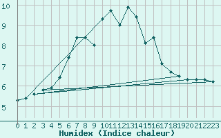 Courbe de l'humidex pour Gaddede A