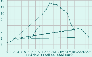 Courbe de l'humidex pour Leibnitz