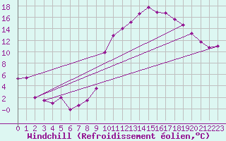 Courbe du refroidissement olien pour Chatelus-Malvaleix (23)