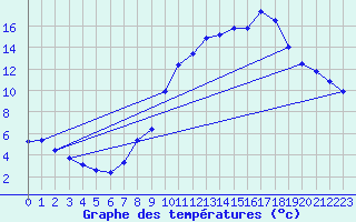 Courbe de tempratures pour Brianon (05)