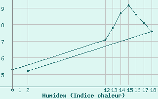 Courbe de l'humidex pour Herbault (41)