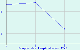 Courbe de tempratures pour Vryburg