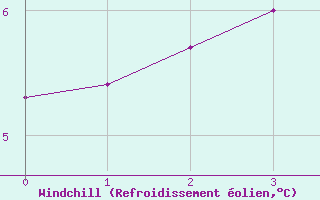 Courbe du refroidissement olien pour Campbell Island Aws