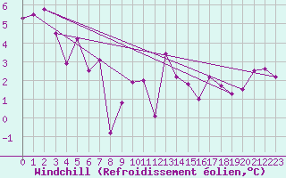 Courbe du refroidissement olien pour Mumbles
