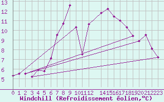 Courbe du refroidissement olien pour Gaddede A