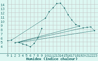 Courbe de l'humidex pour Les Marecottes