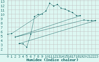 Courbe de l'humidex pour Shobdon