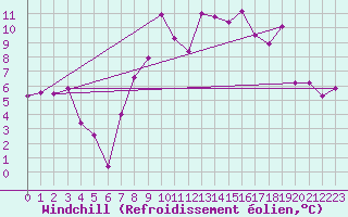 Courbe du refroidissement olien pour Flhli