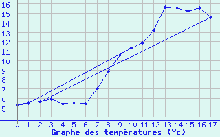 Courbe de tempratures pour Vallorcine (74)