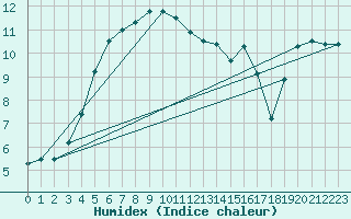 Courbe de l'humidex pour Hel