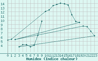 Courbe de l'humidex pour Fahy (Sw)