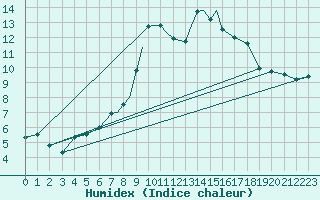 Courbe de l'humidex pour Casement Aerodrome