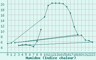 Courbe de l'humidex pour Formigures (66)