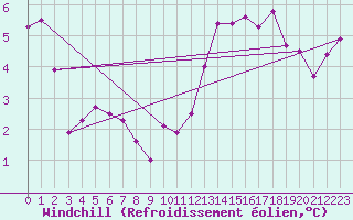 Courbe du refroidissement olien pour Loferer Alm