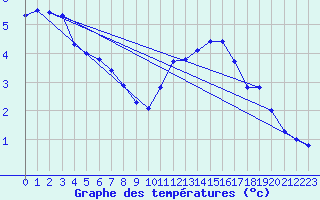 Courbe de tempratures pour Renwez (08)