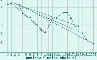 Courbe de l'humidex pour Renwez (08)