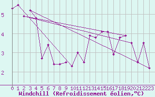 Courbe du refroidissement olien pour Bad Salzuflen