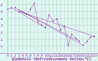 Courbe du refroidissement olien pour Idar-Oberstein