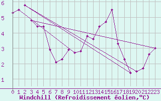 Courbe du refroidissement olien pour Limoges (87)