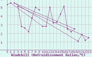 Courbe du refroidissement olien pour Formigures (66)