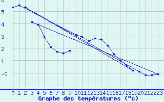 Courbe de tempratures pour Zinnwald-Georgenfeld