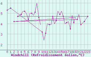 Courbe du refroidissement olien pour Guernesey (UK)
