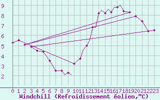 Courbe du refroidissement olien pour Scilly - Saint Mary