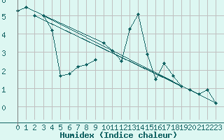 Courbe de l'humidex pour Dinard (35)