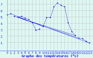 Courbe de tempratures pour Chteauroux (36)